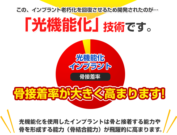 この、インプラント老朽化を回復させるため開発されたのが…「光機能化」技術です。